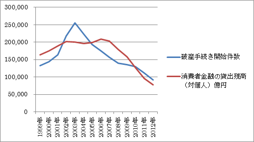 破産手続き開始件数は弊社の官報データベースより抜粋