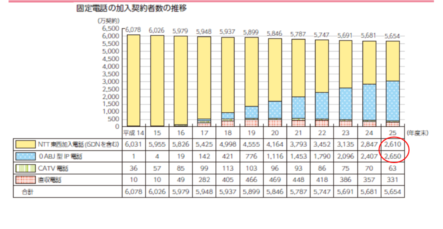 総務省　平成26年版情報通信白書より