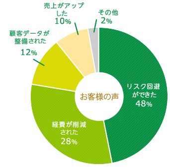 お客様の声グラフ